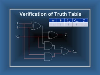 Verification of Truth Table A B C in ∑ C out A B C in 1 1 1 C out ∑ 1 1 