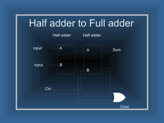 Half adder to Full adder 