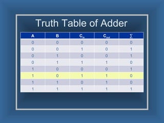 Truth Table of Adder A B C in C out ∑ 0 0 0 0 0 0 0 1 0 1 0 1 0 0 1 0 1 1 1 0 1 0 0 0 1 1 0 1 1 0 1 1 0 1 0 1 1 1 1 1 