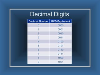 Decimal Digits Decimal Number BCD Equivalent 0 0000 1 0001 2 0010 3 0011 4 0100 5 0101 6 0110 7 0111 8 1000 9 1001 