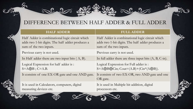Adders(half aders and full adder with explanation , truth table and ...