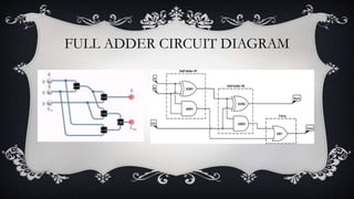 Adders(half aders and full adder with explanation , truth table and circuit diagrams)
