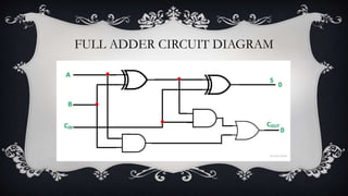 Adders(half aders and full adder with explanation , truth table and circuit diagrams)