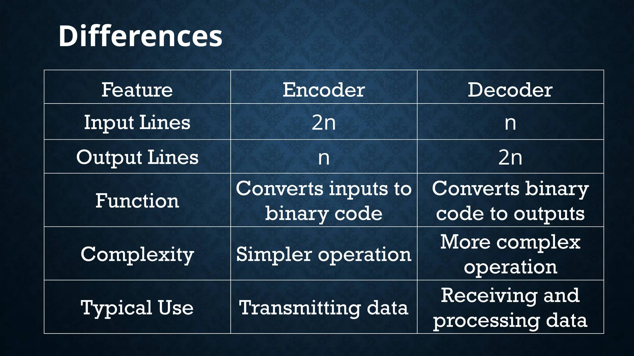 Feature Encoder Decoder
Input Lines 2n n
Output Lines n 2n
Function
Converts inputs to
binary code
Converts binary
code to outputs
Complexity Simpler operation
More complex
operation
Typical Use Transmitting data
Receiving and
processing data
Differences
 