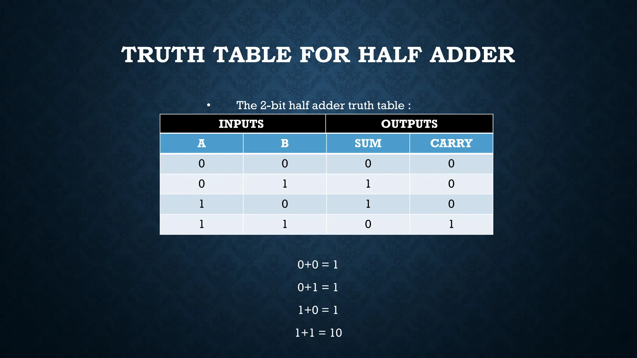 TRUTH TABLE FOR HALF ADDER
• The 2-bit half adder truth table :
0+0 = 1
0+1 = 1
1+0 = 1
1+1 = 10
INPUTS OUTPUTS
A B SUM CARRY
0 0 0 0
0 1 1 0
1 0 1 0
1 1 0 1
 