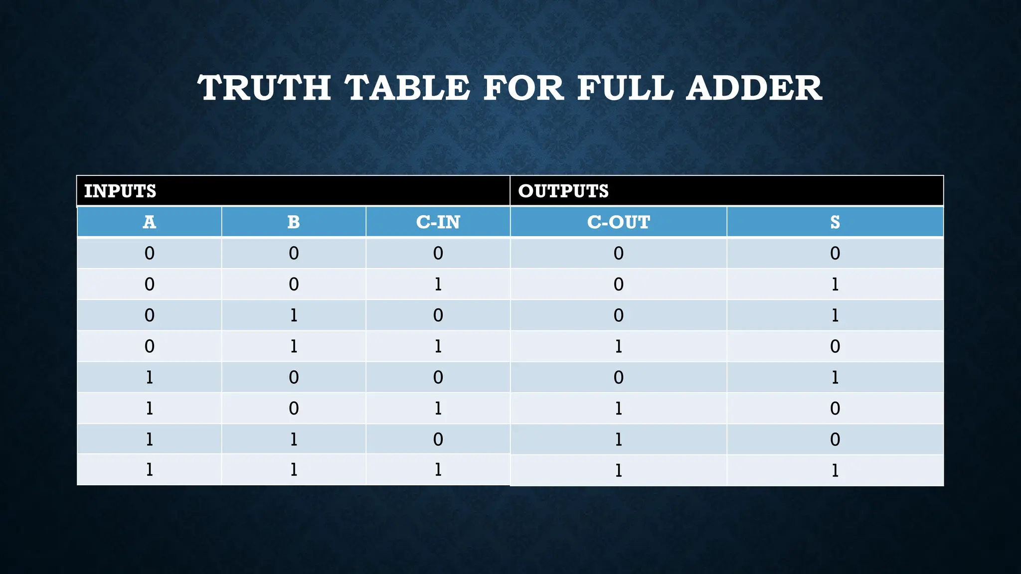 TRUTH TABLE FOR FULL ADDER
INPUTS OUTPUTS
A B C-IN
0 0 0
0 0 1
0 1 0
0 1 1
1 0 0
1 0 1
1 1 0
1 1 1
C-OUT S
0 0
0 1
0 1
1 0
0 1
1 0
1 0
1 1
 