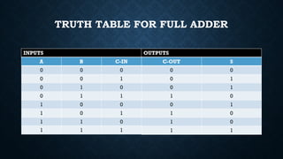 TRUTH TABLE FOR FULL ADDER
INPUTS OUTPUTS
A B C-IN
0 0 0
0 0 1
0 1 0
0 1 1
1 0 0
1 0 1
1 1 0
1 1 1
C-OUT S
0 0
0 1
0 1
1 0
0 1
1 0
1 0
1 1
 