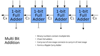 Introduction to Computer arch and org Full and Half Adders | PPTX