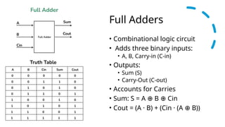 Introduction to Computer arch and org Full and Half Adders | PPTX