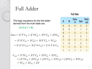 Full Adder

The logic equations for the full adder
derived from the truth table are:
     (X=A & Y = B)




                                         11
 