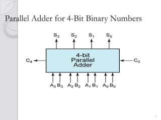 Parallel Adder for 4-Bit Binary Numbers




                                          14
 