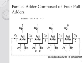Parallel Adder Composed of Four Full
Adders
    Example : 1011+ 1011 = ?




                                       16
 