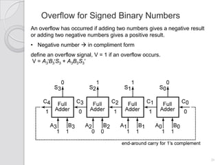 Overflow for Signed Binary Numbers
An overflow has occurred if adding two numbers gives a negative result
or adding two negative numbers gives a positive result.
• Negative number  in compliment form
define an overflow signal, V = 1 if an overflow occurs.
V = A3′B3′S3 + A3B3S3′




                                                                         20
 