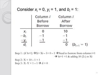 Consider xi = 0, yi = 1, and bi = 1:




Step 1 : (if b=1) X= Xi – 1= 0 – 1 Need to borrow from column i+1
                                    bi+1 =1 & adding 10 (210) to Xi
Step 2 : X = 10 – 1 = 1
Step 3 : X -Y = 1 – 1  d = 0


                                                                       24
 
