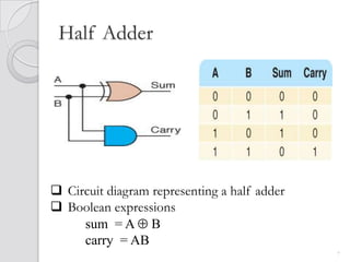 Half Adder




 Circuit diagram representing a half adder
 Boolean expressions
     sum = A B
     carry = AB
                                              7
 