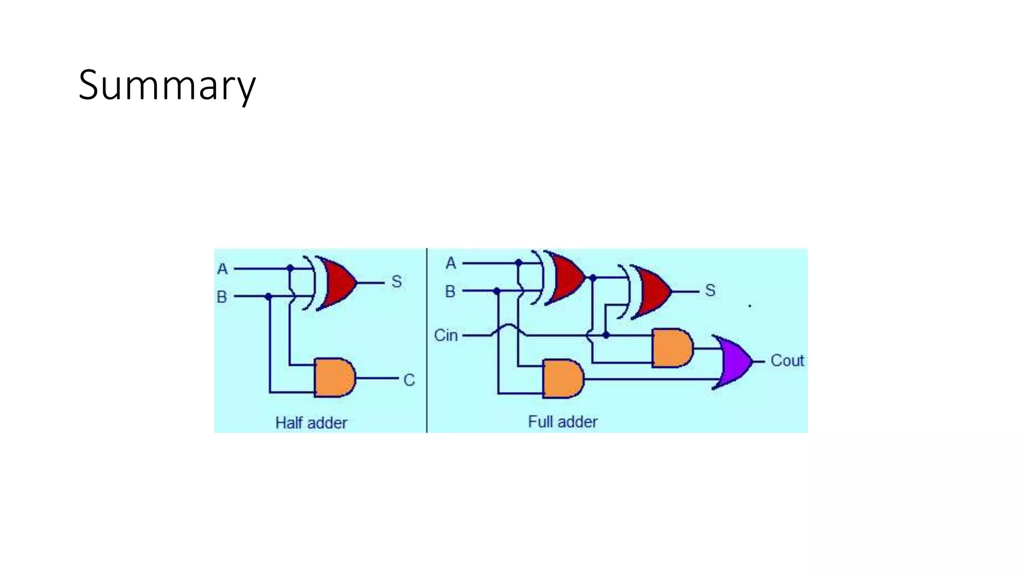 Adder & subtractor (Half adder, Full adder, Half subtractor, Full ...