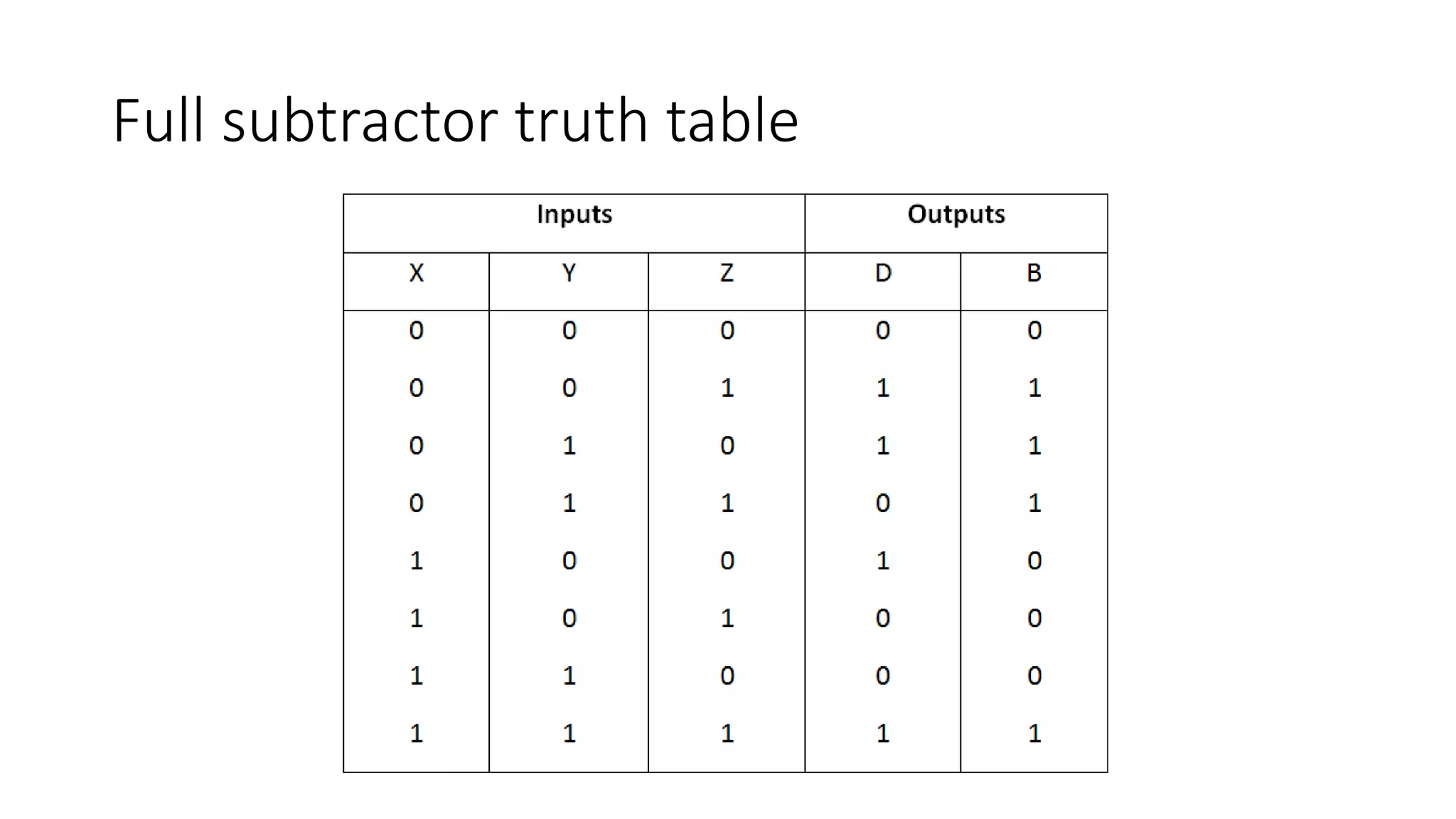Full subtractor truth table
 