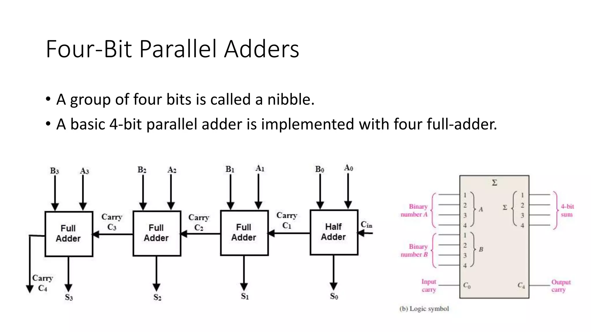 Four-Bit Parallel Adders
• A group of four bits is called a nibble.
• A basic 4-bit parallel adder is implemented with four full-adder.
 