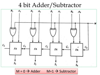 Adder & Subtractor.pptx