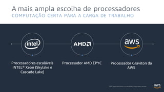 A mais ampla escolha de processadores
COMPUTAÇÃO CERTA PARA A CARGA DE TRABALHO
Processadores escaláveis
INTEL® Xeon (Skylake e
Cascade Lake)
Processador AMD EPYC Processador Graviton da
AWS
© 2020, Amazon Web Services, Inc. ou suas afiliadas. Todos os direitos reservados.
 