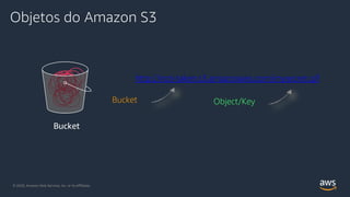 Objetos do Amazon S3
Bucket
http://not-taken.s3.amazonaws.com/mysecret.gif
Bucket Object/Key
© 2020, Amazon Web Services, Inc. or its Affiliates.© 2020, Amazon Web Services, Inc. or its Affiliates.
 