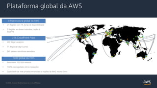 Plataforma global da AWS
Infraestrutura global da AWS
• 24 Regiões com 76 Zonas de disponibilidade
• 3 Regiões em breve: Indonésia, Japão, e
Espanha
216 CloudFront Pops
• 205 Edge Locations
• 11 Regional Edge Caches
• 245 países e territórios atendidos
Rede global da AWS
• Redundant 100 GbE network
• 100% criptografado entre instalações
• Capacidade de rede privada entre todas as regiões da AWS, exceto China
© 2020, Amazon Web Services, Inc. or its Affiliates.
 