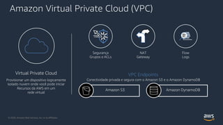 Amazon Virtual Private Cloud (VPC)
Flow
Logs
Virtual Private Cloud
Provisionar um dispositivo logicamente
isolado nuvem onde você pode iniciar
Recursos da AWS em um
rede virtual
Segurança
Grupos e ACLs
NAT
Gateway
VPC Endpoints
Conectividade privada e segura com o Amazon S3 e o Amazon DynamoDB
Amazon S3 Amazon DynamoDB
© 2020, Amazon Web Services, Inc. or its Affiliates.
 