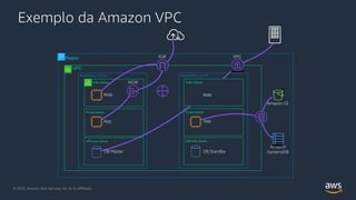VPC
Region
Availability zone A
Exemplo da Amazon VPC
Public Subnet
Web
Public Subnet
Web
Private Subnet
App
Private Subnet
App
VPN Only Subnet
DB Standby
Availability zone B
Amazon
DynamoDB
Amazon S3
IGW VPG
NGW
VPN Only Subnet
DB Master
© 2020, Amazon Web Services, Inc. or its Affiliates.© 2020, Amazon Web Services, Inc. or its Affiliates.
 