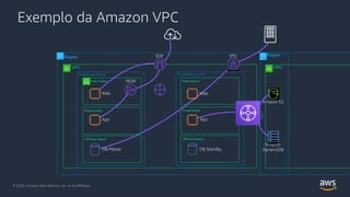 VPC
Region
Availability zone A
Private Subnet
Public Subnet
Web
Public Subnet
Web
Private Subnet
App App
VPN Only Subnet
DB Standby
Availability zone B
Amazon
DynamoDB
Amazon S3
IGW VPG
NGW
VPN Only Subnet
DB Master
Exemplo da Amazon VPC
VPC
Region
© 2020, Amazon Web Services, Inc. or its Affiliates.© 2020, Amazon Web Services, Inc. or its Affiliates.
 