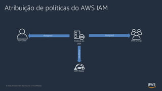Atribuição de políticas do AWS IAM
Política do
IAM
Assigned
IAM Group
Assigned
IAM User
IAM Roles
Assigned
© 2020, Amazon Web Services, Inc. or its Affiliates.© 2020, Amazon Web Services, Inc. or its Affiliates.
 