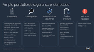 Amplo portfólio de segurança e identidade
Gerenciamento de identidade
e acesso da AWS (IAM)
AWS Single Sign-On (SSO)
AWS Directory Service
Amazon Cloud Directory
AWS Secrets Manager
Amazon Cognito
AWS Organizations
AWS Resource Access
Manager (RAM)
AWS Security Hub
Amazon GuardDuty
AWS CloudTrail
AWS Config
Amazon CloudWatch
Logs de fluxo da VPC
AWS Systems Manager
Escudo da AWS
AWS Web Application
Firewall (AWS WAF)
Amazon Inspector
Amazon Virtual Private
Cloud (VPC)
AWS Key Management
Service (KMS)
AWS CloudHSM
Amazon Macie
AWS Certificate
Manager
Criptografia do lado do
servidor
Regras do AWS Config
AWS Lambda
Identidade Investigação Infra-estrutura
Segurança
Dados
proteção
!
Incidente
resposta
© 2020, Amazon Web Services, Inc. or its Affiliates.© 2020, Amazon Web Services, Inc. or its Affiliates.
 