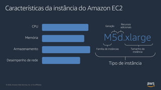 Características da instância do Amazon EC2
M5d.xlarge
Família de instâncias
Geração
Tamanho da
instância
Tipo de instância
CPU
Memória
Armazenamento
Desempenho de rede
Recursos
adicionais
© 2020, Amazon Web Services, Inc. or its Affiliates.© 2020, Amazon Web Services, Inc. or its Affiliates.
 