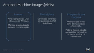 Amazon
Amplo conjunto de Linux
e Imagens do Windows
Mantido atualizado pela
Amazon em cada região
Marketplace
Gerenciado e mantido
por parceiros do AWS
Marketplace
Imagens da sua
máquina
AMIs que você criou a
partir de instâncias do
Amazon EC2
Pode se manter privado,
compartilhar com outras
contas ou publicar na
comunidade
Amazon Machine Images(AMIs)
© 2020, Amazon Web Services, Inc. or its Affiliates.© 2020, Amazon Web Services, Inc. or its Affiliates.
 
