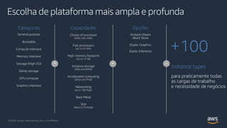 Escolha de plataforma mais ampla e profunda
+ +
Compute intensive
© 2020, Amazon Web Services, Inc. or its Affiliates.© 2020, Amazon Web Services, Inc. or its Affiliates.
Memory intensive
Burstable
Storage (High I/O)
Dense storage
GPU compute
Graphics intensive
Categorias
General purpose
+100
= instance types
para praticamente todas
as cargas de trabalho
e necessidade de negócios
Opções
Amazon Elastic
Block Store
Elastic Graphics
Elastic Inference
Capacidades
Choice of processor
(AWS, Intel, AMD)
Fast processors
(up to 4.0 GHz)
High memory footprint
(up to 12 TiB)
Instance storage
(HDD and NVMe)
Networking
(up to 100 Gbps)
Accelerated computing
(GPUs and FPGA)
Bare Metal
Size
(Nano to 32xlarge)
 