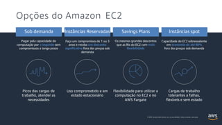 Opções do Amazon EC2
Sob demanda Instâncias Reservadas Savings Plans Instâncias spot
Pagar pela capacidade de
computação por o segundo sem
compromissos a longo prazo
Faça um compromisso de 1 ou 3
anos e receba um desconto
significativo fora dos preços sob
demanda
Capacidade do EC2 sobressalente
em economia de até 90%
fora dos preços sob demanda
Os mesmos grandes descontos
que as RIs do EC2 com mais
flexibilidade
Picos das cargas de
trabalho, atender as
necessidades
© 2020, Amazon Web Services, Inc. ou suas afiliadas. Todos os direitos reservados.
Uso comprometido e em
estado estacionário
Cargas de trabalho
tolerantes a falhas,
flexíveis e sem estado
Flexibilidade para utilizar a
computação no EC2 e no
AWS Fargate
 