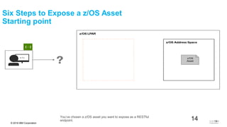 © 2016 IBM Corporation
14
You’ve chosen a z/OS asset you want to expose as a RESTful
endpoint.
Six Steps to Expose a z/OS Asset
Starting point
© 2016 IBM
Corporation
14
 