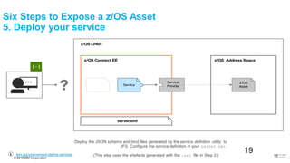 © 2016 IBM Corporation
19(This step uses the artefacts generated with the .sar file in Step 2.)
Deploy the JSON schema and bind files generated by the service definition utility to
zFS. Configure the service definition in your server.xml.
ibm.biz/zosconnect-define-services
Six Steps to Expose a z/OS Asset
5. Deploy your service
© 2016 IBM
Corporation
19
 