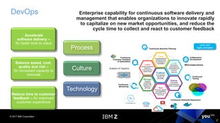 © 2017 IBM Corporation
2
DevOps
Continuous
Customer Feedback
& Optimization
Collaborative
Development
Continuous
Monitoring
Continuous Business Planning
Continuous
Testing
Operate Develop/
Test
Deploy
Steer
DevOps
Continuous
Feedback
Culture
Foundational
values and
principles
Think
Conceptualization
refinement,and
prioritization of
capabilities Code
Generation,
enhancement,
optimization and
testingof
features
Deliver
Automated
production and
delivery of offerings
Run
Services, options,
and capabilities
requiredto run in
the Cloud
Manage
Ongoing
monitoring,
support, and
recovery of
offerings
Learn
Continuously learn
based on
outcomes from
experiments
Continuous Release& Deployment
Accelerate
software delivery –
for faster time to value
Balance speed, cost,
quality and risk –
for increased capacity to
innovate
Reduce time to customer
feedback – for improved
customer experience
Process
Culture
Technology
Enterprise capability for continuous software delivery and
management that enables organizations to innovate rapidly
to capitalize on new market opportunities, and reduce the
cycle time to collect and react to customer feedback
Lean and
Agile principles
Analytics & Cognitive
 