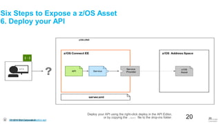 © 2016 IBM Corporation
20
Deploy your API using the right-click deploy in the API Editor,
or by copying the .aar file to the drop-ins folder.
ibm.biz/zosconnect-deploy-api
Six Steps to Expose a z/OS Asset
6. Deploy your API
© 2016 IBM
Corporation
20
 
