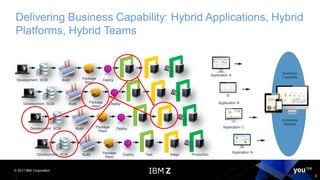 © 2017 IBM Corporation
3
Delivering Business Capability: Hybrid Applications, Hybrid
Platforms, Hybrid Teams
Development SCM Build Package
Repo
Deploy
Development SCM Build Package
Repo
Deploy
Development SCM Build Package
Repo
Deploy
Development SCM Build Package
Repo
Deploy Test Stage Production
Application N
Application C
Application B
Application A
Enterprise
Release
Business
Capability
 