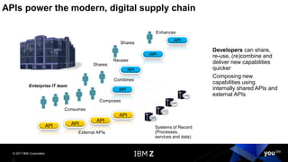 © 2017 IBM Corporation
APIs power the modern, digital supply chain
Developers can share,
re-use, (re)combine and
deliver new capabilities
quicker
Composing new
capabilities using
internally shared APIs and
external APIs
API
API
API
Enterprise IT team
Systems of Record
(Processes,
services and data)
Reuses
Shares
API
Combines
Shares
Composes
API
Enhances
External APIs
API
Consumes
API
API
 