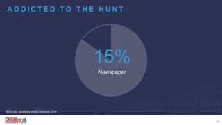 A D D I C T E D T O T H E H U N T
15%
Newspaper
NADA Data, Advertising and the Dealership, 2014
13
 