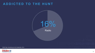 A D D I C T E D T O T H E H U N T
16%
Radio
NADA Data, Advertising and the Dealership, 2014
14
 