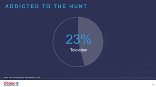 A D D I C T E D T O T H E H U N T
23%
Television
NADA Data, Advertising and the Dealership, 2014
15
 
