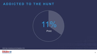 A D D I C T E D T O T H E H U N T
11%
Print
NADA Data, Advertising and the Dealership, 2014
16
 