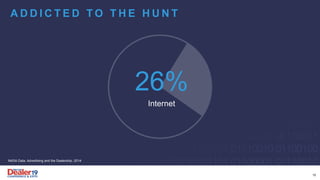 A D D I C T E D T O T H E H U N T
26%
Internet
NADA Data, Advertising and the Dealership, 2014
18
 