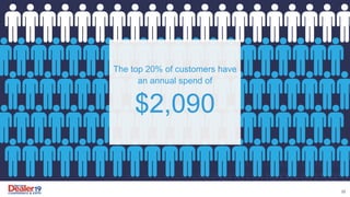 22
The top 20% of customers have
an annual spend of
$2,090
 