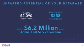 U N TA P P E D P O T E N T I A L O F Y O U R D ATA B A S E
24
 