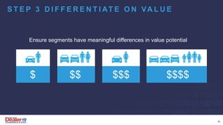 Ensure segments have meaningful differences in value potential
S T E P 3 D I F F E R E N T I AT E O N VA L U E
$ $$ $$$ $$$$
30
 