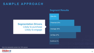 S A M P L E A P P R O A C H
Data is from representation sample of over 100K customers
Segmentation Drivers
Likely to purchase
Likely to engage
Segment Results
Elite 9%
Potential 25%
Average 30%
At Risk 27%
Disaffected 9%
32
 